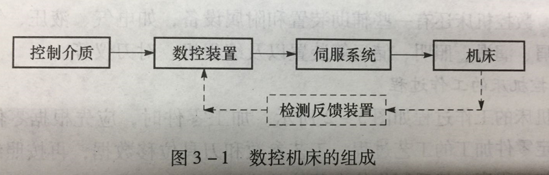 CNC數(shù)控機(jī)床的組成 CNC數(shù)控機(jī)床的組成