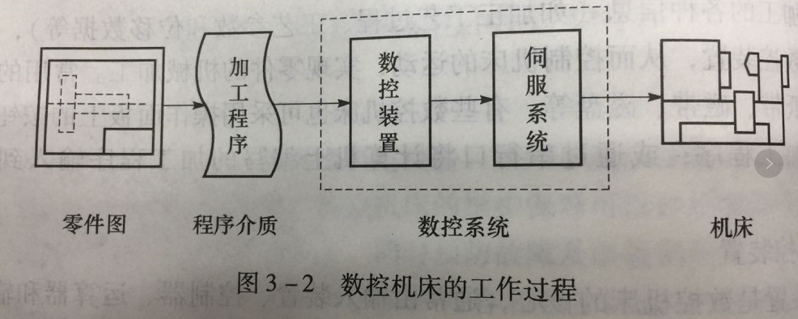 CNC數(shù)控車床的工作過(guò)程 CNC數(shù)控車床的工作過(guò)程